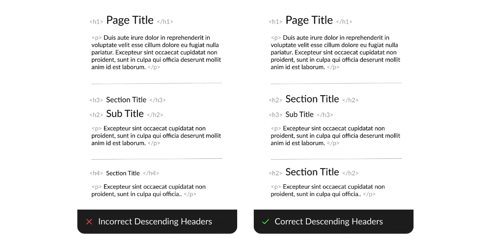 Examples of correct and incorrect descending headers in two sections of website code, with the incorrect one having <h3> and <h2> titles in the wrong order (<h3> first).