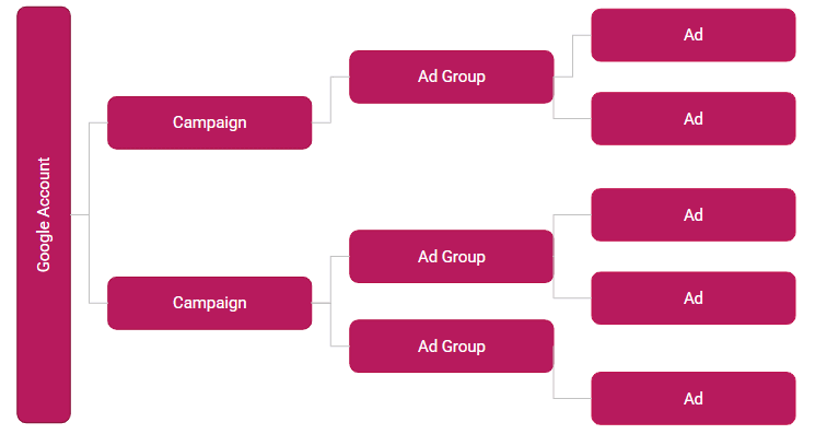 A typical Google Ads account structure.